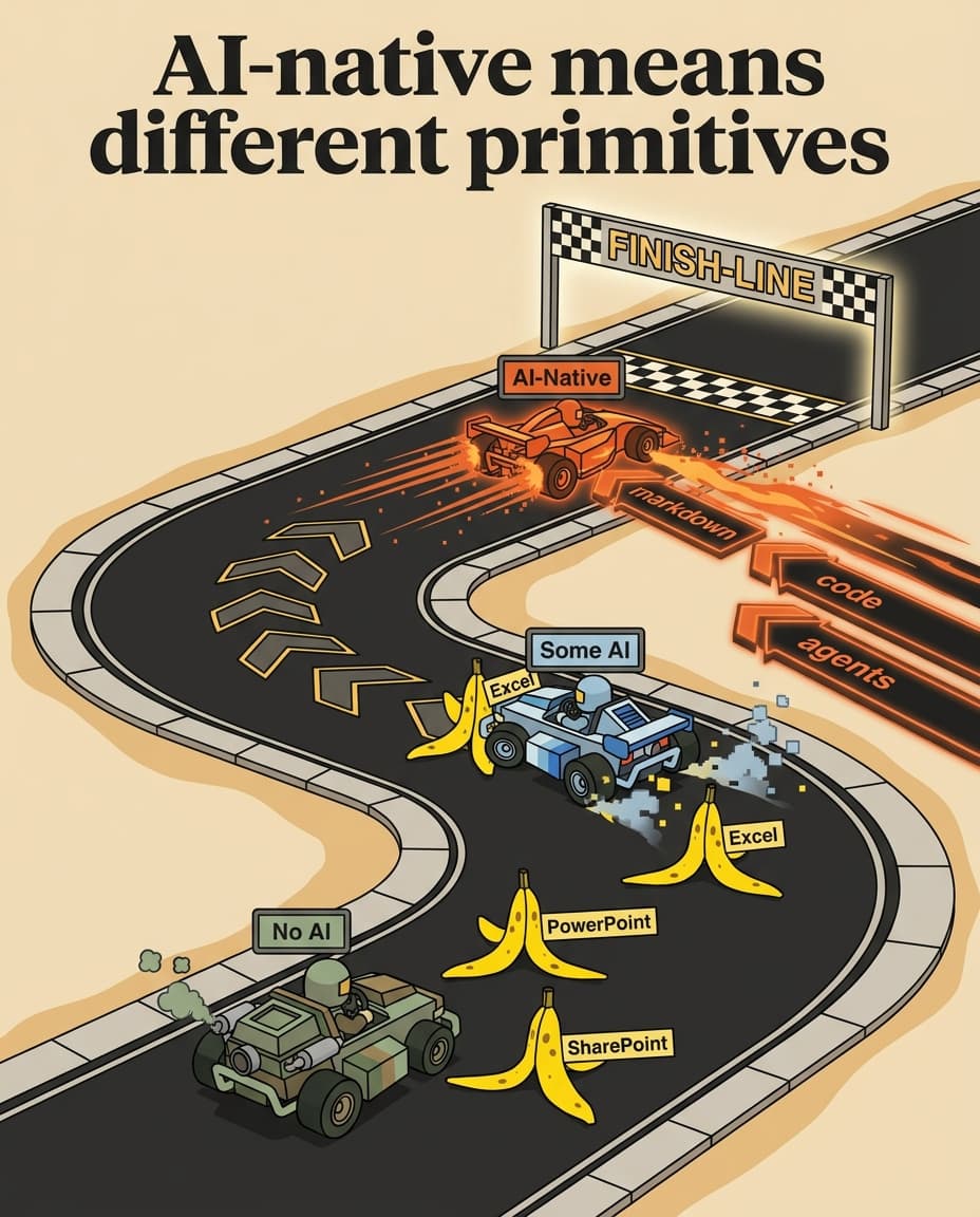 A race where the AI-native kart boosts on markdown, code, and agents while the others spin out on banana peels labeled Excel, PowerPoint, and SharePoint